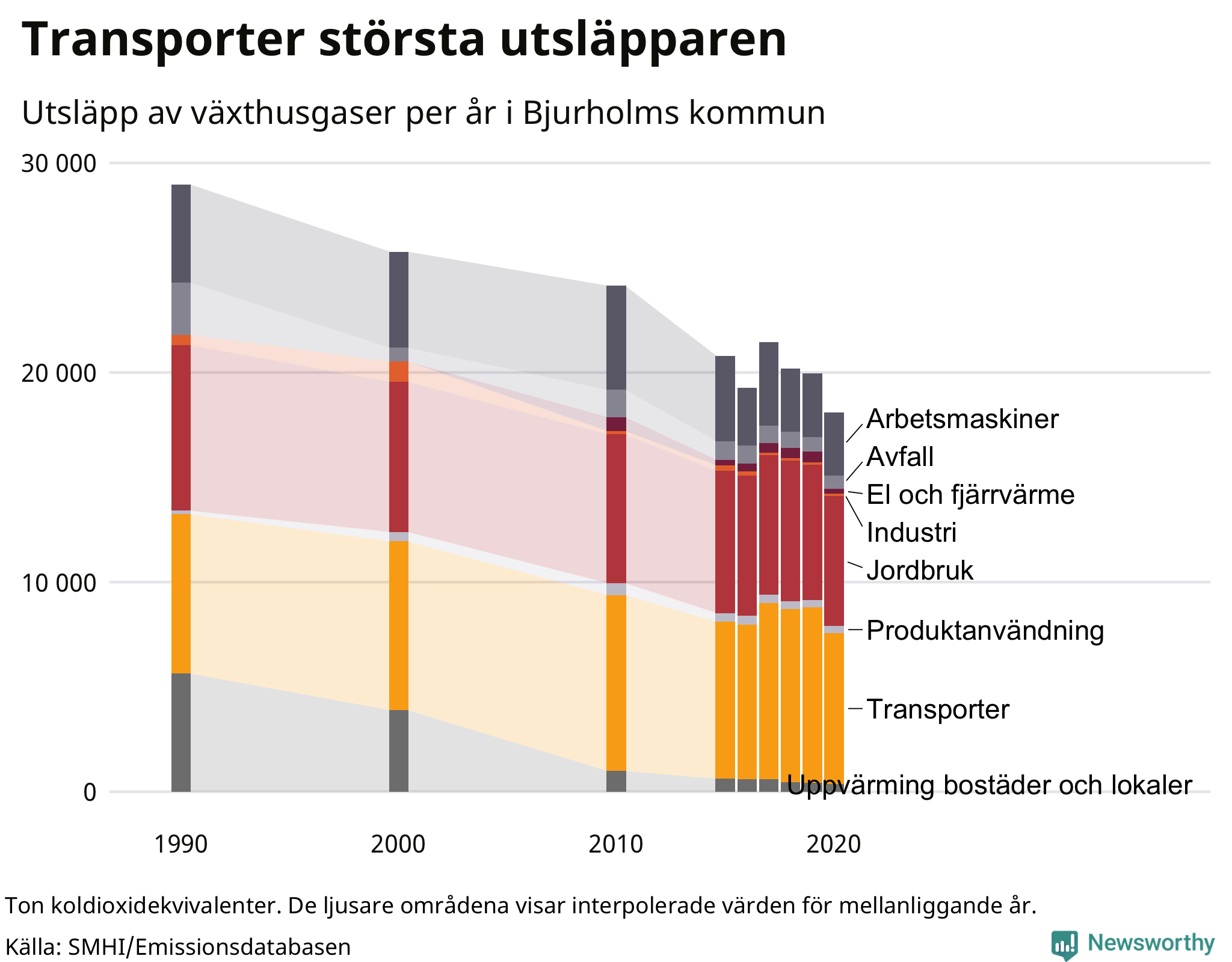 Utsläpp per sektor sedan 1990
